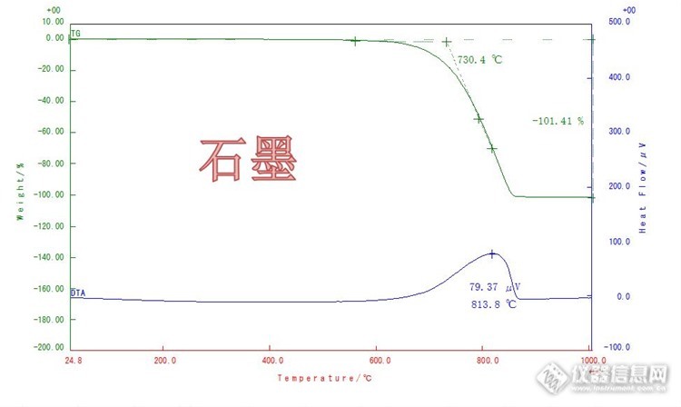 求教石墨、焦炭的热分解温度