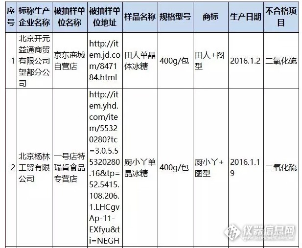 食药总局关于食糖检出二氧化硫等6批次不合格的通告