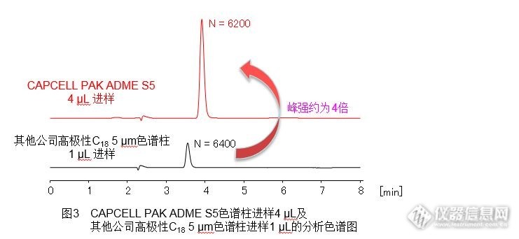 CAPCELL PAK ADME色谱柱对丙烯酰胺的分析