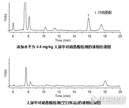 应用-尿液中对硝基酚的测定--HPLC法