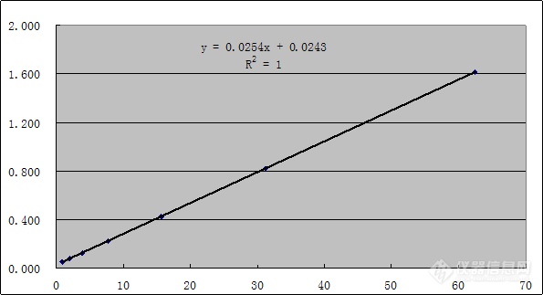 手绘吸光度标准曲线图片