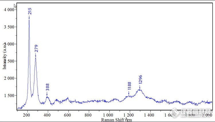 求助分析一个煤灰的拉曼光谱图