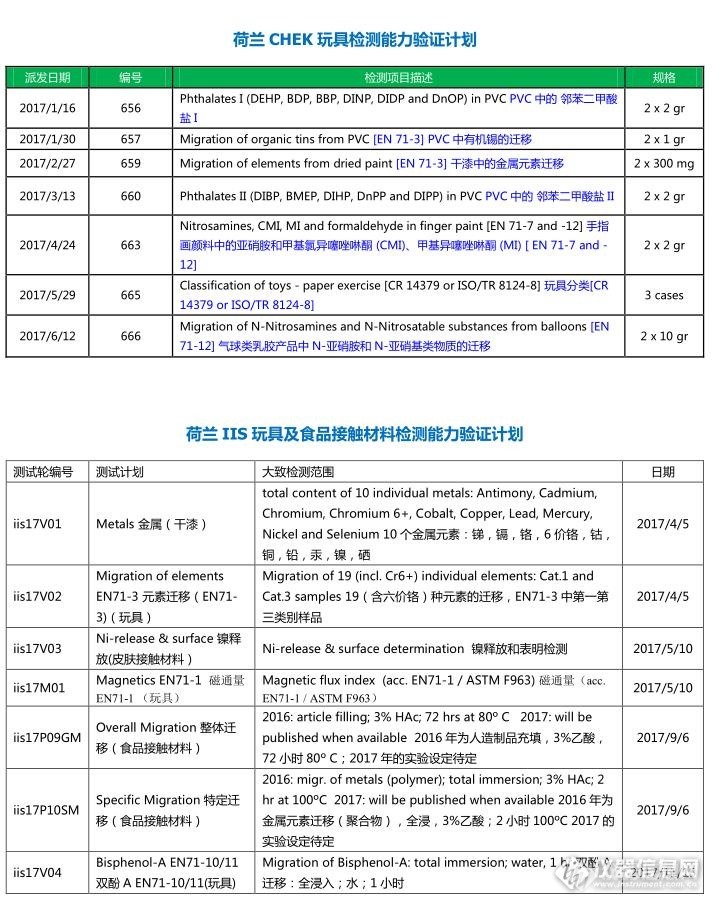 2017年度玩具国际检测能力验证计划