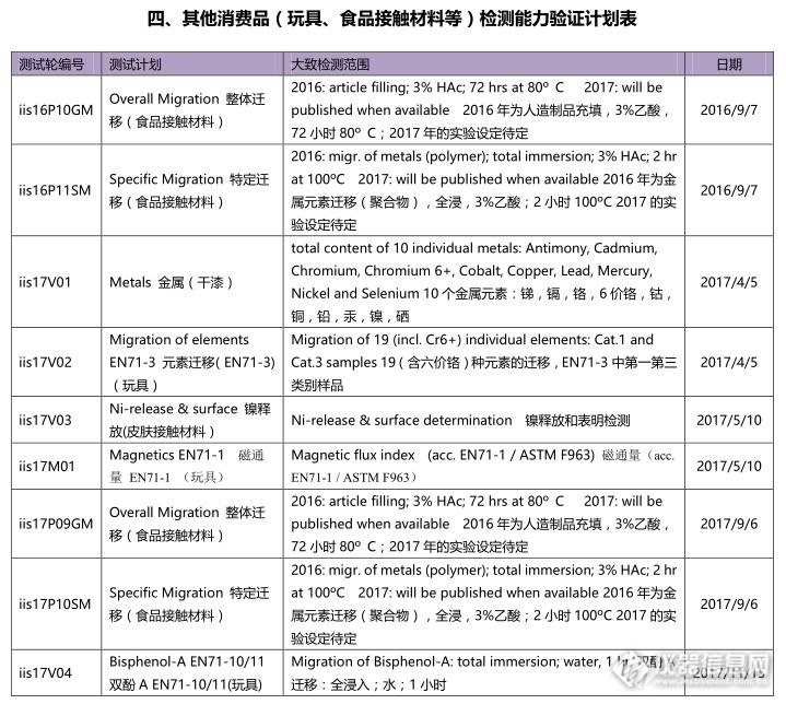 IIS 2016-2017年度消费品类能力验证计划（含纺织品、皮革、玩具、食品接触材料、聚合物）