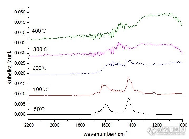 原位漫反射红外做不同温度下吸附在高温时谱图很多毛刺是什么原因？