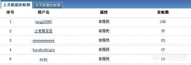【同贺&奖励】感谢大家对化药分析的支持，奖励上月发帖前5名