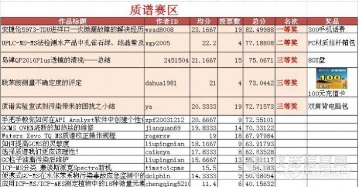 【第三届原创大赛】8月份质谱赛区作品评选结果及专家评语