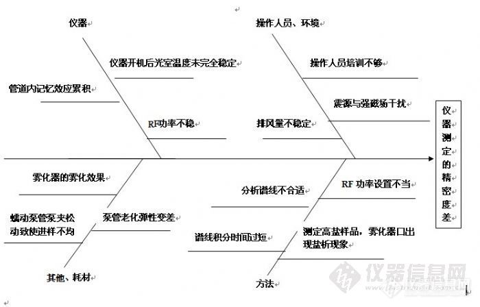 主題:【第三屆網絡原創】借用qc七大手法為分析及分析儀器保駕護航