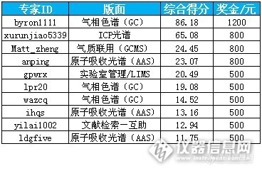 恭喜2012年下半年优秀专家。