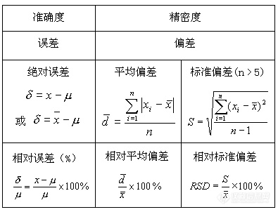 主题:【讨论】icp测试,精密度与准确度,你了解吗?