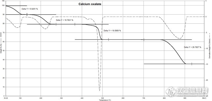 主题【求助】草酸钙热分析曲线