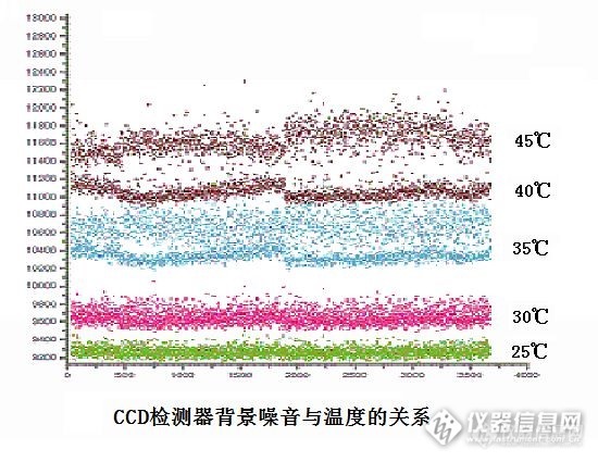 直读光谱CCD检测器背景噪音与温度的关系