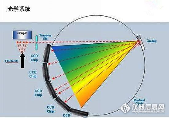 为什么CCD直读光谱仪要用多个CCD检测器（波长分段）？