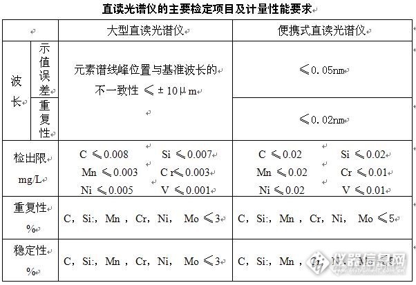 直读光谱主要检定项目及计量性能要求