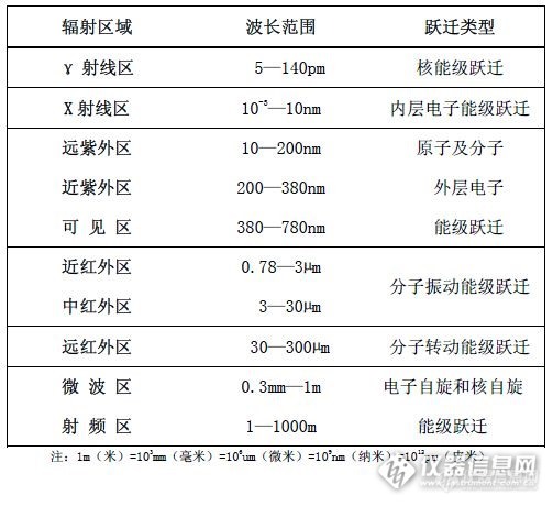 直读光谱的光谱波长是在哪个区域？