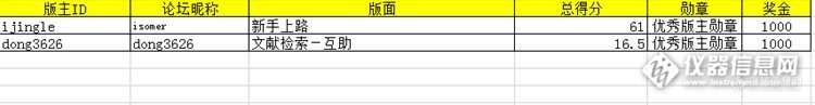 喜讯：2016下半年优秀主管、版主及专家评选结果揭晓，共35人获奖！