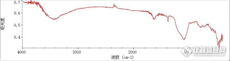 求助！！！！！漫反射傅里叶红外光谱测试出现负峰的原因