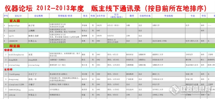 建议编辑下发官人、版主和专家通讯录