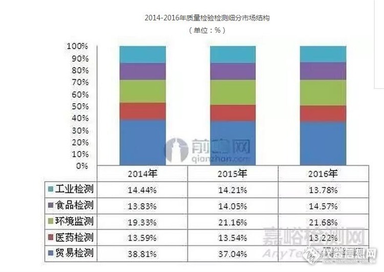 2016年检测行业数据一览，我国检测业全球领涨！