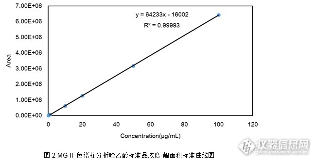 GB/T 8381.7-2009 饲料中喹乙醇的测定 高效液相色谱法-MGII良好数据