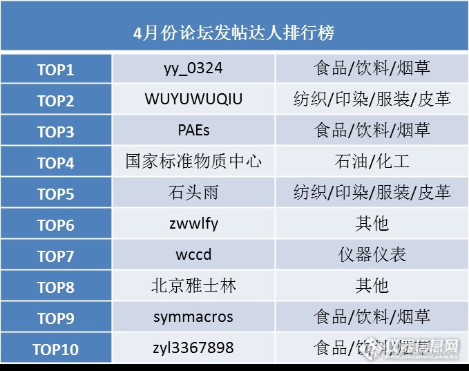 你上榜了吗？仪器论坛4月份月度盘点报告来袭！