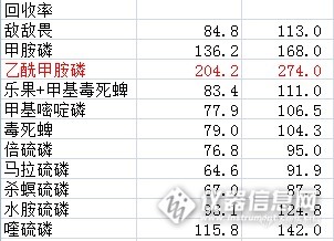 有机磷（毒死蜱、倍硫磷、喹硫磷、马拉硫磷、杀螟硫磷、甲胺磷、甲基嘧啶磷、甲基毒死蜱、水胺硫磷、敌敌畏、乐果、乙酰甲胺磷）