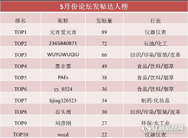 仪器论坛5月份月度盘点之用户篇