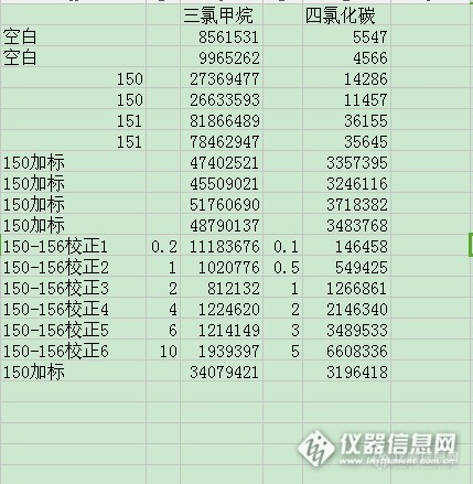 气相色谱顶空法做三氯甲烷，空白比校正面积大十倍