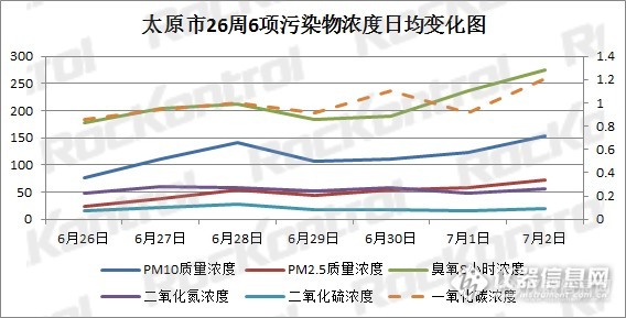 21“烧烤”模式下的空气质量有何看点