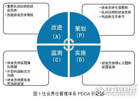 【原创大赛】围绕企业运营建设社会责任管理体系