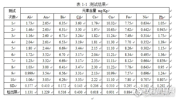 【原创大赛】火花直读光谱法测定银中杂质元素的检出限探讨