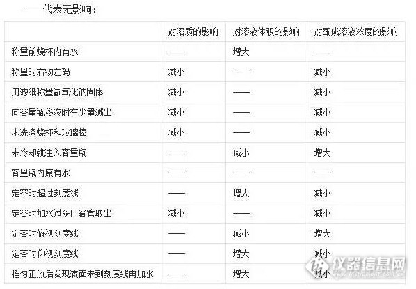 实验室溶液配制方法与技巧