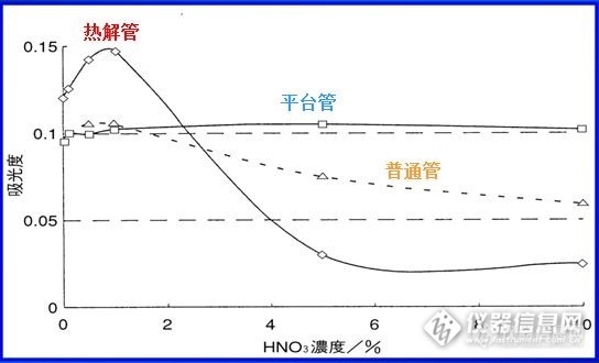 【原创大赛】影响石墨炉分析重现性的五大因素