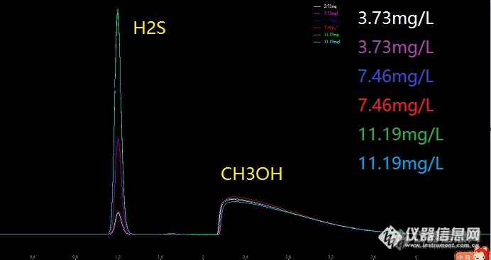 【原创大赛】SP3420A色谱仪甲醇中微量硫化氢分析