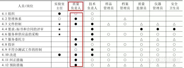 质量负责人的职责