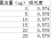 氯气的检测  甲基橙分光光度法