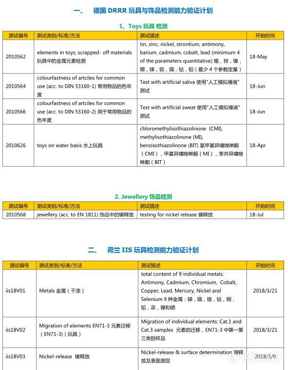 2018年玩具检测国际能力验证计划