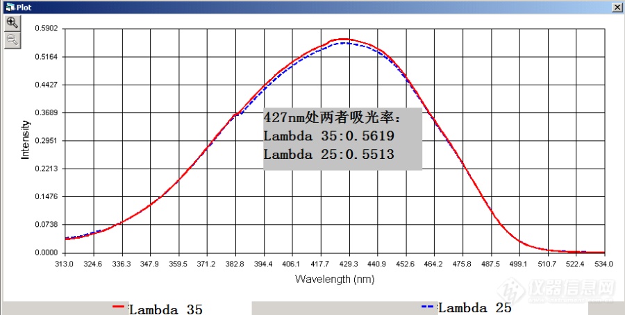 Lambda 两台机子测试同一样品吸光率差别很大，是何原因？