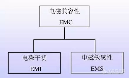 一文看懂电磁兼容EMC和电磁干扰EMI
