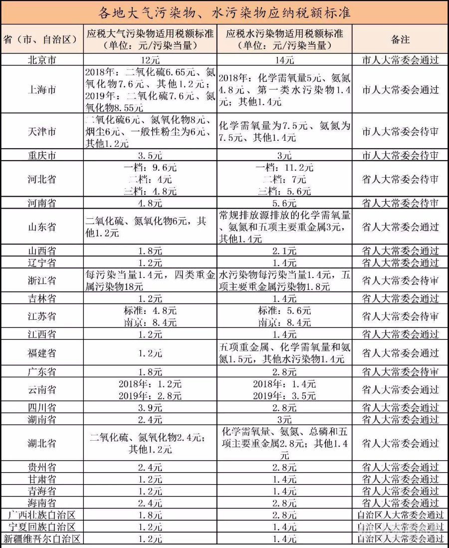 2018年1月1日起，要征收环保税啦！戳开查询各省环保税额盘点