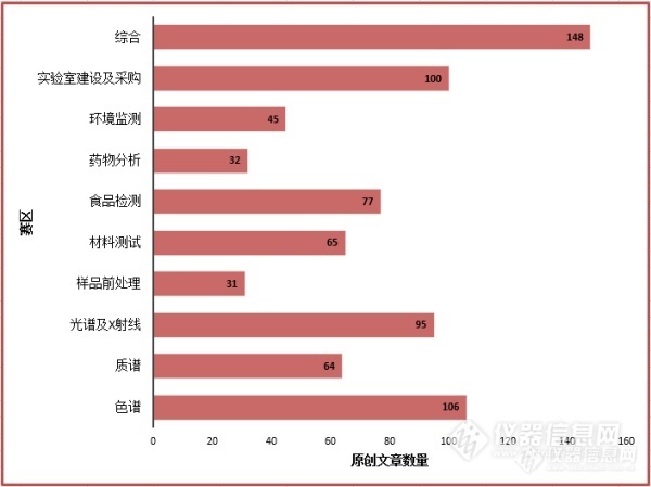 第十届原创大赛盘点——热门仪器篇