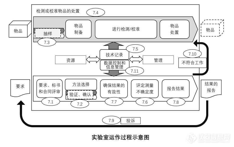 ISO17025-2017中典型的实验室运作过程示意图-高清无码版