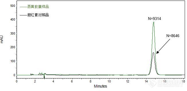 西黄胶囊中胆红素的分析——CAPCELL PAK C18 MG S3，SUPERIOREX ODS
