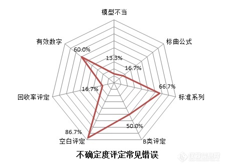 化学测量不确定度评估中常见错误辨析