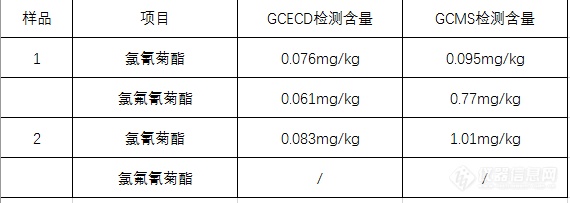 GC和GCMS数据的对比