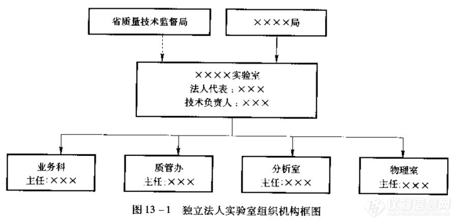 检验检测机构组织架构图需要放质监局吗？