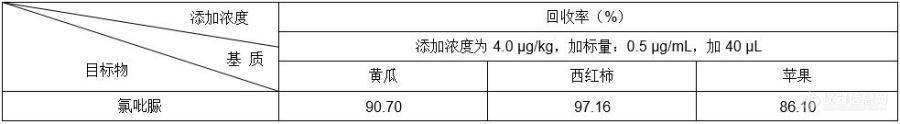 蔬菜水果中氯吡脲的检测——SPE-UPLC-MS/MS法解决方案