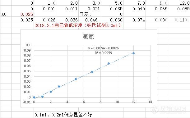 5750氨氮问题解决办法