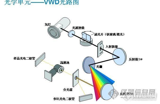 关于安捷伦液相1260vwd检测器