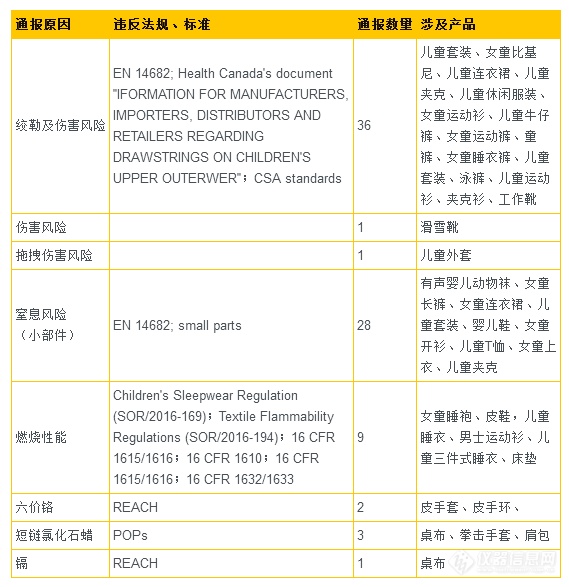 不可忽视的产品召回！——2017年12月份纺织及鞋类产品召回情况统计